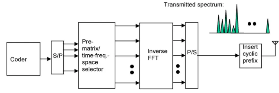 Fig. 1. Generalized multicarrier transmitter (from [22]).