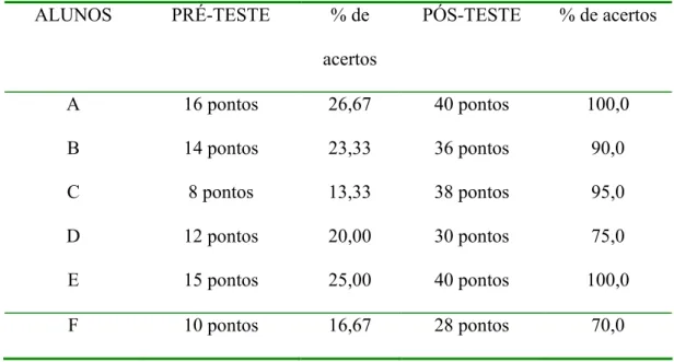 Tabela 2 - Desempenho dos alunos no estudo piloto 