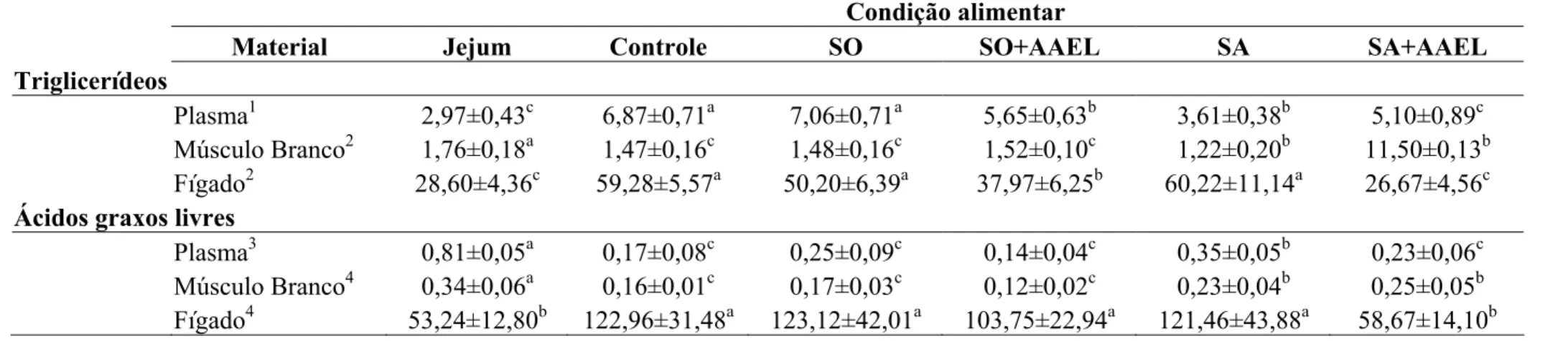 Tabela 4. Médias das moléculas do perfil lipídico de plasma, músculo branco e fígado de B