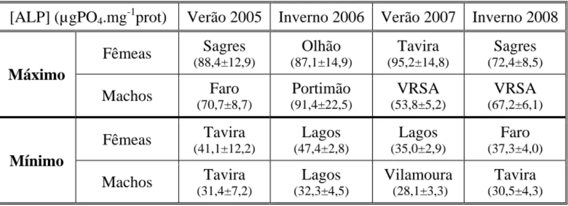 Tabela I – Locais onde os indivíduos de M. galloprovincialis apresentaram os valores absolutos  (máximos e mínimos) de concentração de ALP, nas quatro campanhas