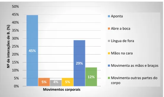 Gráfico 9 – Tipos de movimentos corporais da criança B. com o livro “Selva Divertida” nos 7  momentos de observação