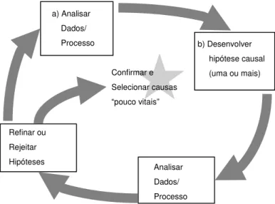 FIGURA 2.7 – O ciclo de hipótese/análise da causa-raiz 