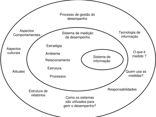 FIGURA 3.3 – O processo de gestão do desempenho e o SMD 