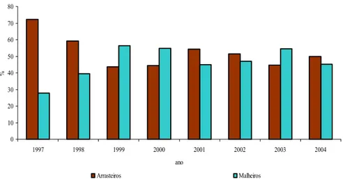 Figura 15. Percentagem de ocorrência dos principais tipos pesca industrial (mar-a-fora) no  município de Cananéia (SP), entre 1995 a 2004