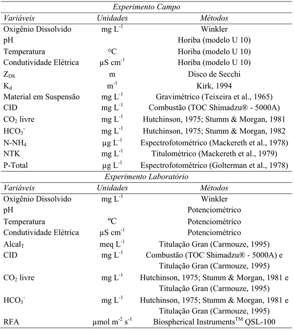 Tabela 1. Variáveis físicas e químicas determinadas na água, unidades e  métodos utilizados nos experimentos em campo e em laboratório