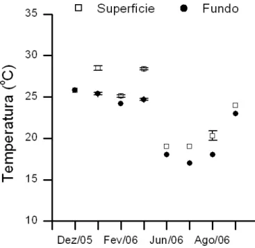 Figura 10. Valores médios e desvios padrão da temperatura (ºC) da água na superfície  e no  fundo (1m), nos locais de incubação de C