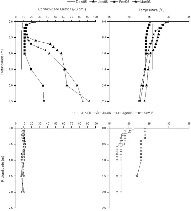 Figura 12. Perfis verticais da condutividade elétrica e da temperatura da água na lagoa do  Óleo, durante o período chuvoso (Dez/05, Jan/06, Fev/06, Mar/06) e o período seco (Jun/06,  Jul/06, Ago/06, Set/06)