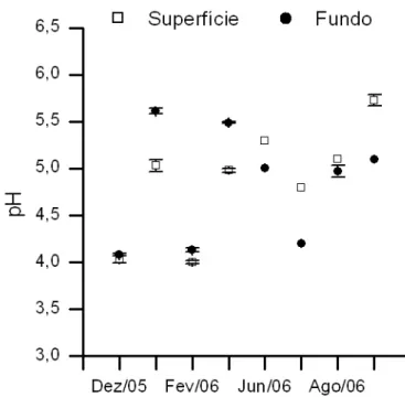 Figura 13. Valores médios e desvios padrão do pH da água, na superfície  e no fundo (1m),  nos locais de incubação de C