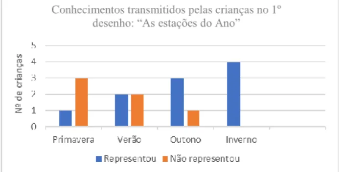 Gráfico 1 - Conhecimentos transmitidos pelas crianças no 1º desenho: &#34;As estações do ano&#34;