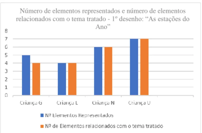 Gráfico  2  -  Número  de  elementos  representados  e  número  de  elementos  relacionados com o tema tratado - 1º desenho: “As estações do Ano” 