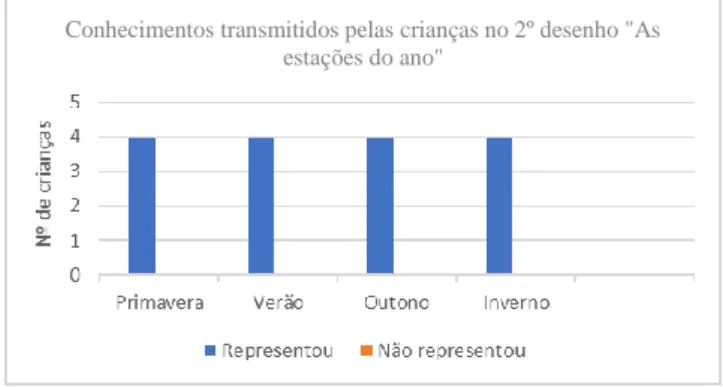 Gráfico 3 - Conhecimentos transmitidos pelas crianças no 2º desenho &#34;As estações do ano&#34; 