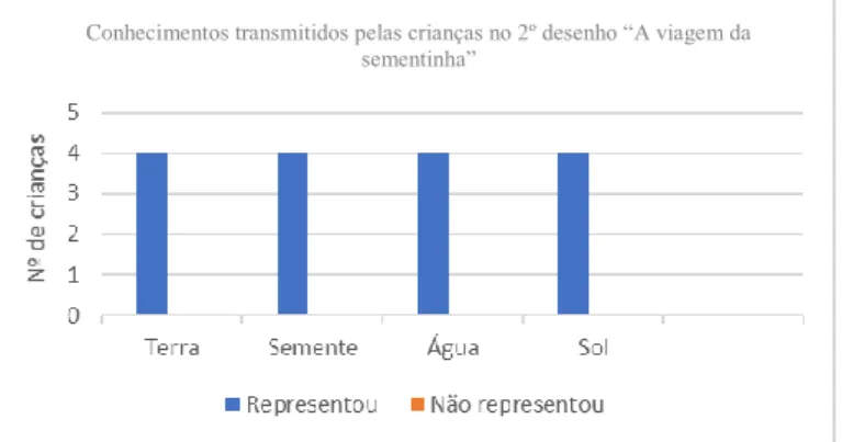 Gráfico  8  –  Conhecimentos  transmitidos  pelas  crianças  no  2º  desenho  “A  viagem  da  sementinha” 