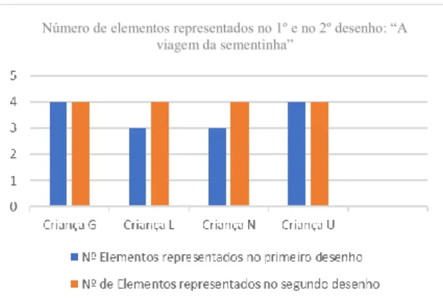 Gráfico 10 – Número de elementos representados no 1º e no 2º desenho: “A viagem da sementinha” 