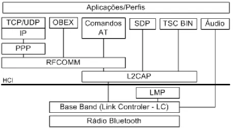 Figura 5. Pilha de protocolos Bluetooth. 