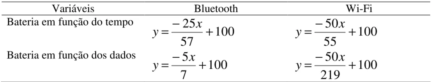 Tabela 4. Equações das retas que corrigem os resultados dos experimentos. 