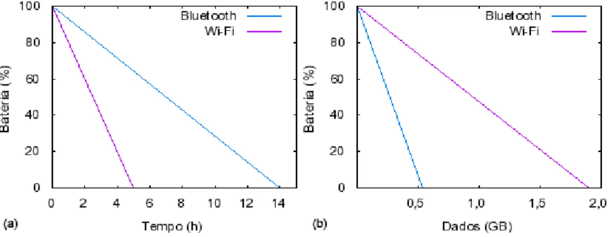 Figura 13. Comportamento do PDA nas redes Bluetooth e Wi-Fi. 