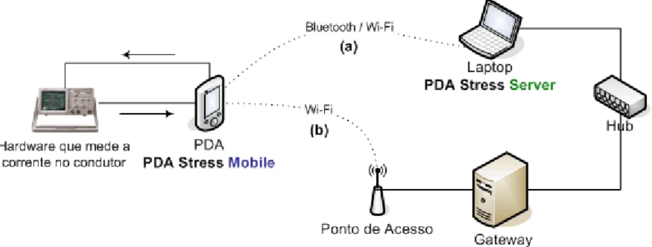 Figura 17. Ambiente experimental: (a) Redes ad hoc e (b) Rede infra-estruturada. 
