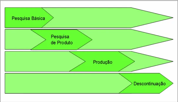 FIGURA 2.2 - Representação simplificada do ciclo de vida de produtos.  