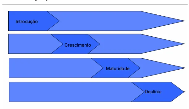 FIGURA 2.4 - Representação simplificada ciclo de vida de marketing de produtos.  