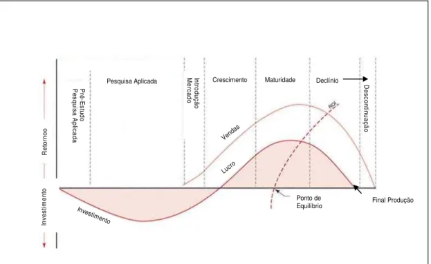 FIGURA 2.5 - Curva de ciclo de vida de produto.  