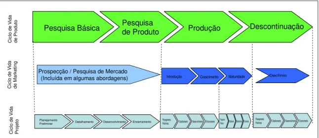 FIGURA 2.7 - Inter-relação entre ciclos de vida e projetos.  