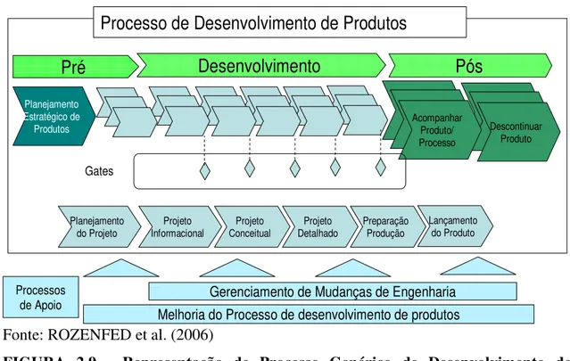 FIGURA 2.9 - Representação de Processo Genérico de Desenvolvimento de  Produto  