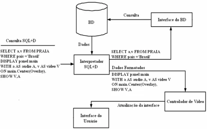 Figura 2 – O processamento de uma consulta SQL+D 