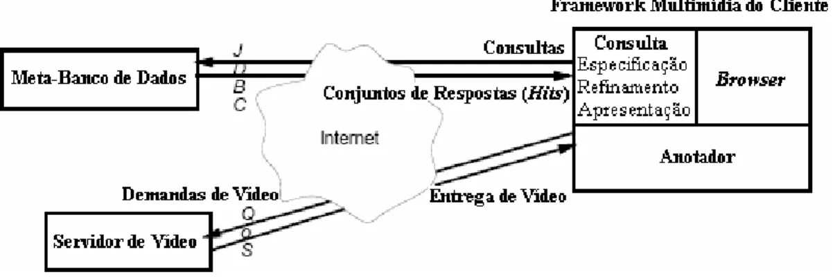 Figura 3 – Arquitetura do sistema multimídia distribuído [KOSCH et al., 2001b] 