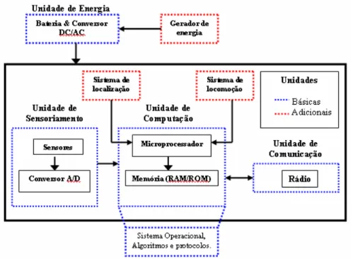 Figura 2.3 - Componentes do nó sensor sem fio (Adaptado de [AKY 02]) 