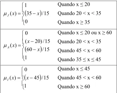 Figura 2.3 – Funções de pertinência para os conjuntos difusos jovem, adulto e idoso [KLIR; YUAN, 1995]