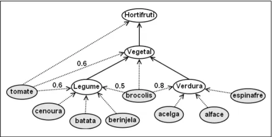 Figura 4.12 – Consulta contendo o termo vegetal correspondente a uma classe na ontologia