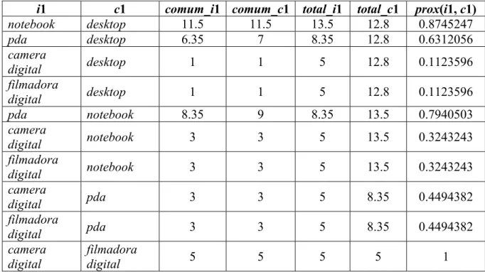 Tabela 4.1 – Graus de proximidade todo-parte entre “todos” da ontologia difusa.  