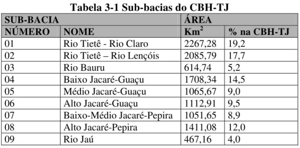 Tabela 3-1 Sub-bacias do CBH-TJ 