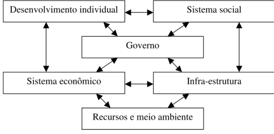 Figura 2-6 Subsistemas para Seleção de Indicadores de Sustentabilidade 