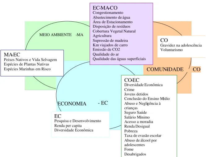Figura 2-7 Cruzamento dos domínios entre as dimensões da sustentabilidade 