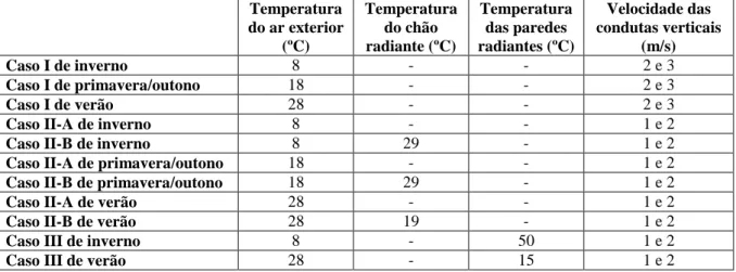 Tabela 6.2- Definição dos parâmetros ambientais utilizados nas simulações efetuadas com condutas verticais  e com e sem superfícies radiantes
