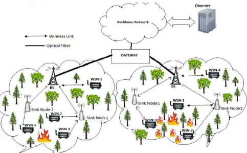 Figura 4- Arquitetura de gestão de desastre numa floresta (Bhosle &amp; M. 