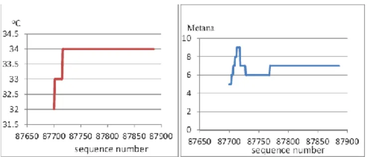 Figura 9- Medição da temperatura e metano (Hariyawan, Gunawan, &amp; Putra,  2013) 