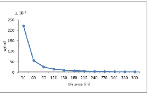 Figura 14- Densidade de Potência em função da distância (Hariyawan,  Gunawan, &amp; Putra, 2013) 