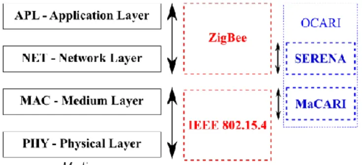 Figura 19 – Pilha de camadas ZigBee e IEEE 802.15.4 e OCARI 