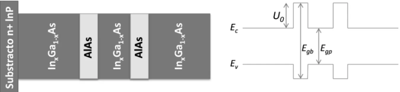 Figura 2.2 - Camadas físicas de um RTD implementado no sistema semicondutor InP/InGaAlAs