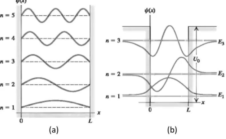 Figura  2.6  -  Energias  e  funções  de  onda  de  um  poço  quântico.  (a)  ideal  de  profundidade  infinita