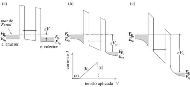 Figura  2.10  -  Diagrama  das  bandas  energéticas  do  RTD  quando  é  aplicada  uma  tensão  DC