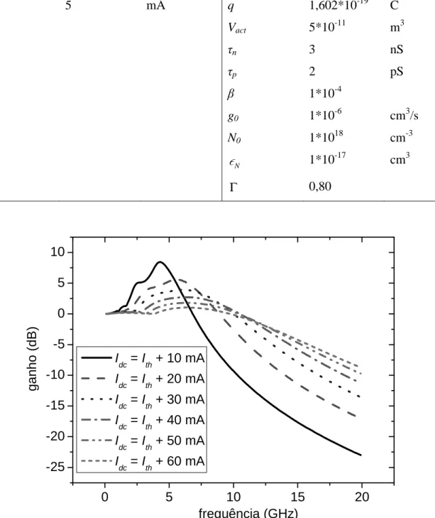 Figura 2.17 - Função transferência do laser de díodo para várias correntes DC de polarização