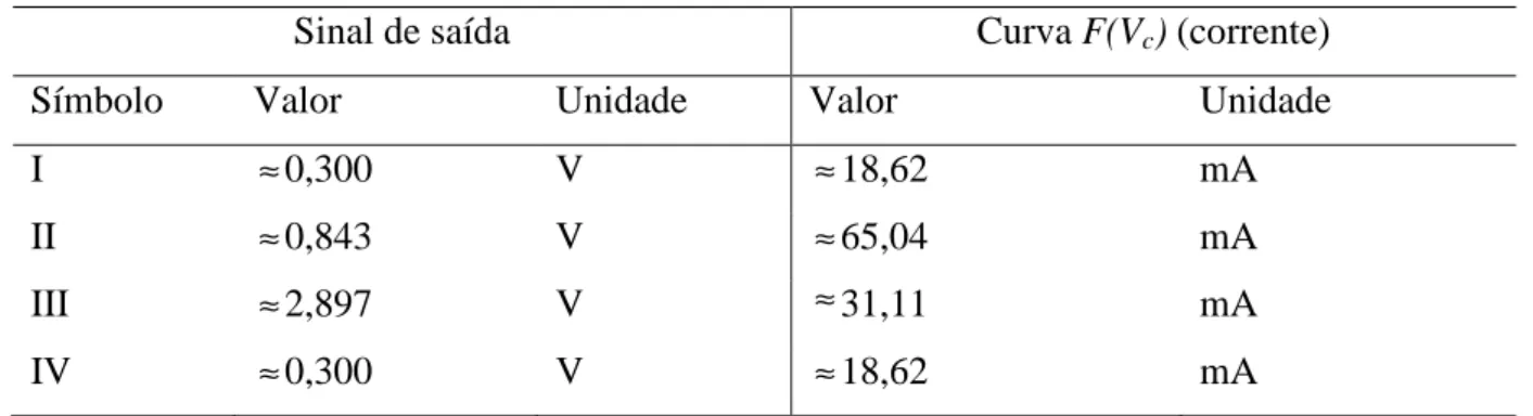 Tabela 3.2 - Valores da simulação do comportamento em tensão do RTD 