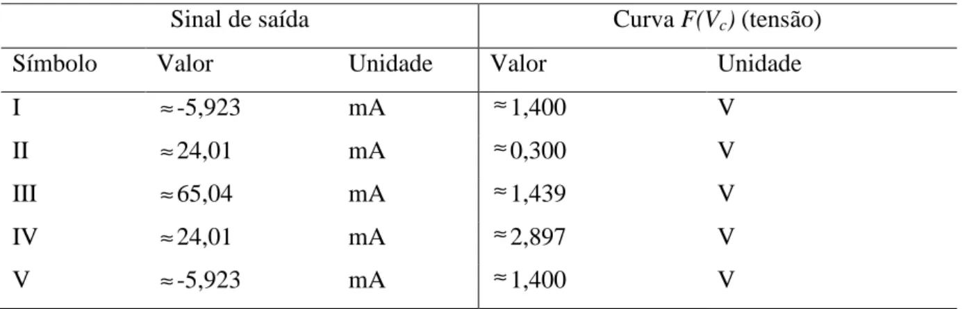 Tabela 3.4 - Valores da simulação do comportamento em corrente do RTD 