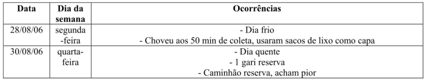 Tabela 06: A variabilidade no cotidiano de trabalho dos garis. 