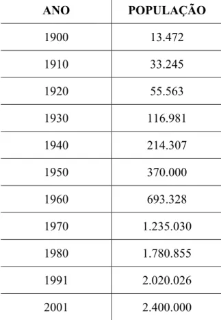 Tabela 02: Crescimento populacional de Belo Horizonte conforme  Anuário Estatístico de Belo Horizonte