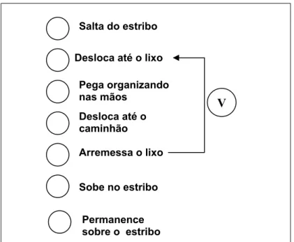 Figura 03: Fluxograma do trabalho prescrito.  A letra V simboliza momentos em que o gari separa o lixo  reciclável, faz a compactação do lixo, ou realiza pausas