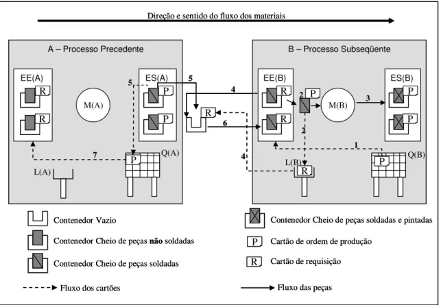 FIGURA 3.4 – Todos os passos do funcionamento do sistema kanban CNE de duplo  cartão. 